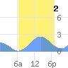 Palmyra Island tide chart for Monday, August 2, 2021