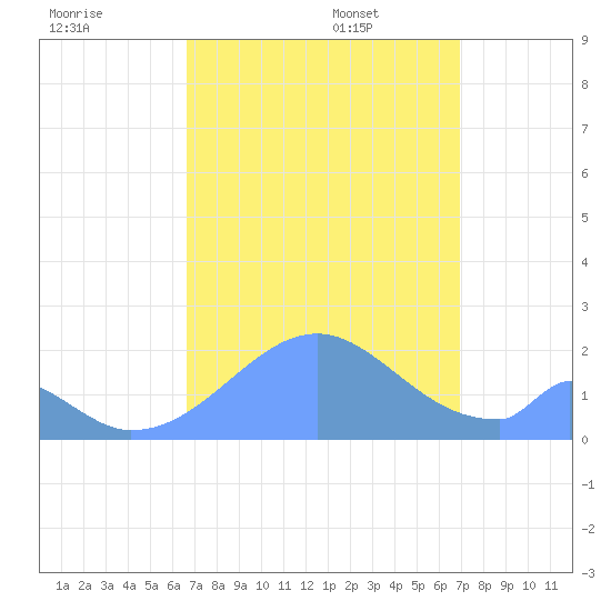 Palmyra Island tide chart for Monday, August 30, 2021