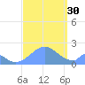 Palmyra Island tide chart for Monday, August 30, 2021