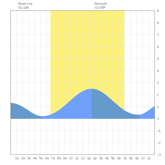 Palmyra Island tide chart for Tuesday, August 31, 2021