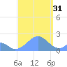 Palmyra Island tide chart for Tuesday, August 31, 2021