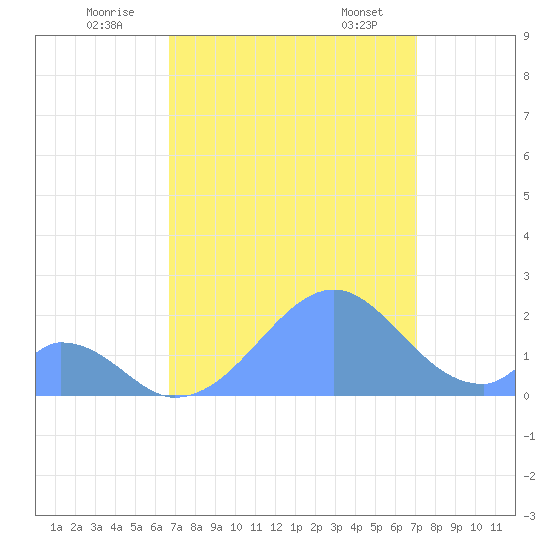 Palmyra Island tide chart for Tuesday, August 3, 2021