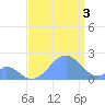 Palmyra Island tide chart for Tuesday, August 3, 2021
