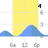 Palmyra Island tide chart for Wednesday, August 4, 2021