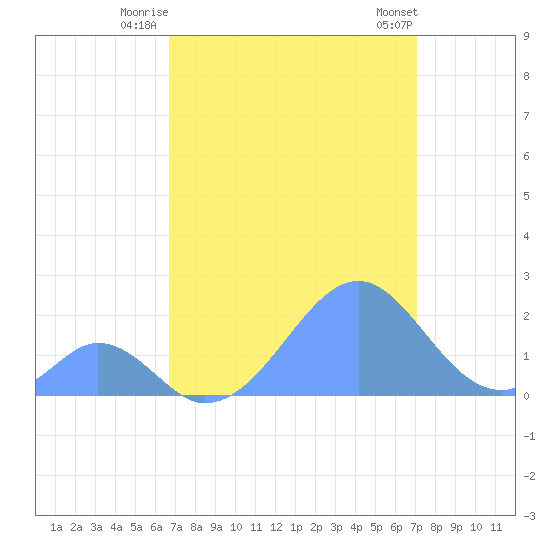 Palmyra Island tide chart for Thursday, August 5, 2021