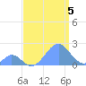 Palmyra Island tide chart for Thursday, August 5, 2021