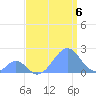 Palmyra Island tide chart for Friday, August 6, 2021