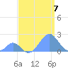 Palmyra Island tide chart for Saturday, August 7, 2021