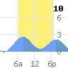 Palmyra Island tide chart for Friday, September 10, 2021