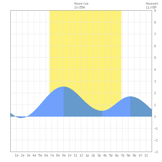 Palmyra Island tide chart for Saturday, September 11, 2021