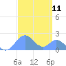 Palmyra Island tide chart for Saturday, September 11, 2021