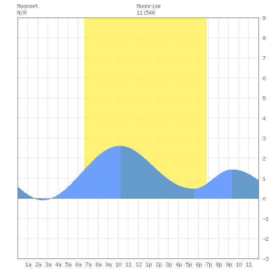 Palmyra Island tide chart for Sunday, September 12, 2021