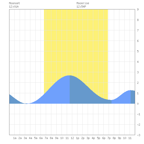 Palmyra Island tide chart for Monday, September 13, 2021