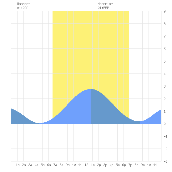 Palmyra Island tide chart for Tuesday, September 14, 2021