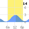 Palmyra Island tide chart for Tuesday, September 14, 2021