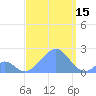 Palmyra Island tide chart for Wednesday, September 15, 2021