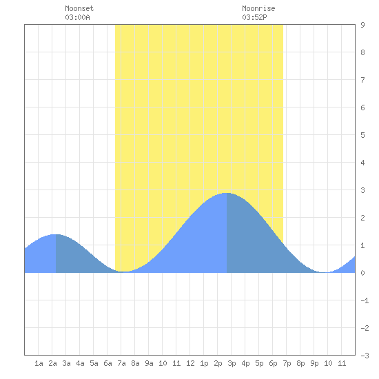 Palmyra Island tide chart for Thursday, September 16, 2021
