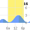 Palmyra Island tide chart for Thursday, September 16, 2021
