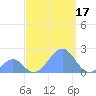 Palmyra Island tide chart for Friday, September 17, 2021