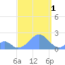 Palmyra Island tide chart for Wednesday, September 1, 2021