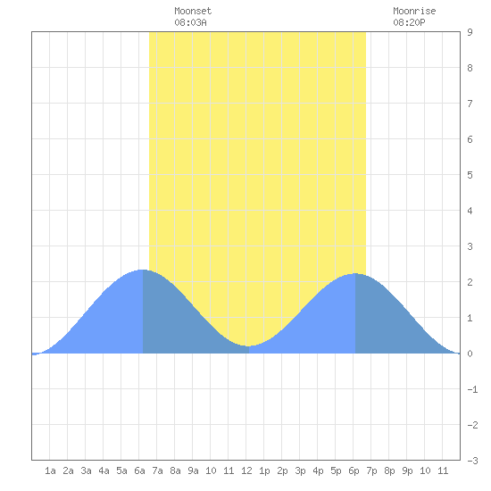 Palmyra Island tide chart for Wednesday, September 22, 2021