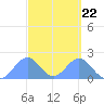 Palmyra Island tide chart for Wednesday, September 22, 2021