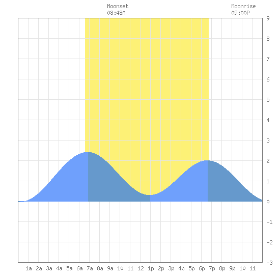 Palmyra Island tide chart for Thursday, September 23, 2021