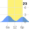 Palmyra Island tide chart for Thursday, September 23, 2021