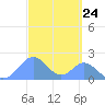 Palmyra Island tide chart for Friday, September 24, 2021