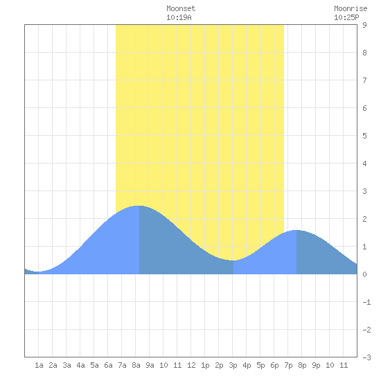 Palmyra Island tide chart for Saturday, September 25, 2021