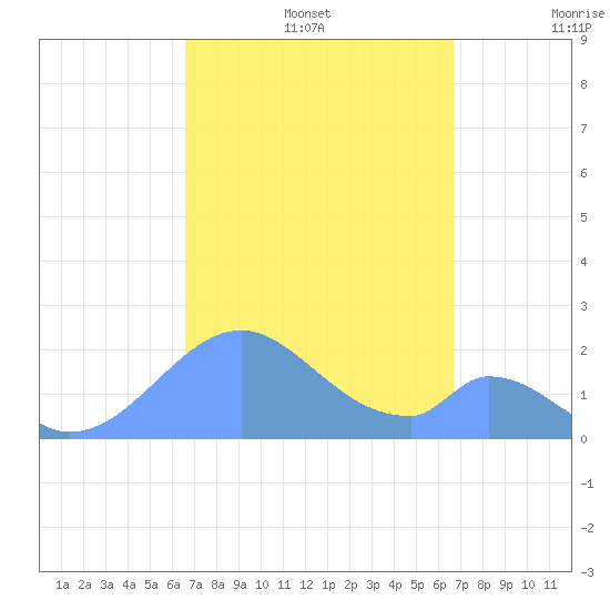 Palmyra Island tide chart for Sunday, September 26, 2021