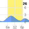 Palmyra Island tide chart for Sunday, September 26, 2021