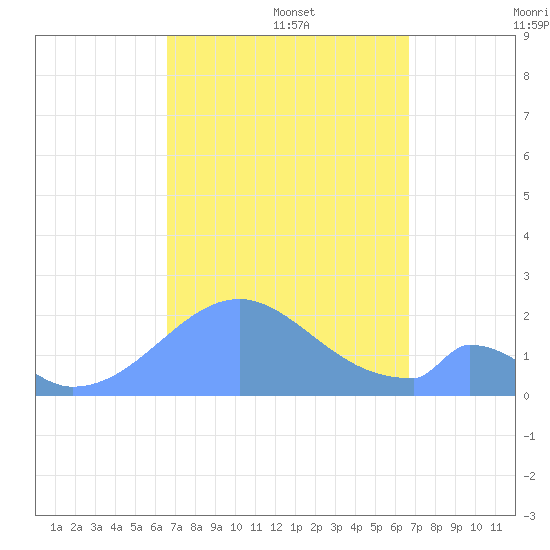 Palmyra Island tide chart for Monday, September 27, 2021