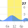 Palmyra Island tide chart for Monday, September 27, 2021