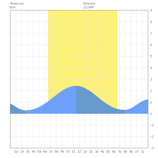 Palmyra Island tide chart for Tuesday, September 28, 2021