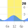 Palmyra Island tide chart for Tuesday, September 28, 2021