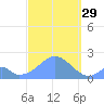 Palmyra Island tide chart for Wednesday, September 29, 2021