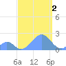 Palmyra Island tide chart for Thursday, September 2, 2021
