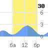 Palmyra Island tide chart for Thursday, September 30, 2021