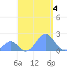 Palmyra Island tide chart for Saturday, September 4, 2021