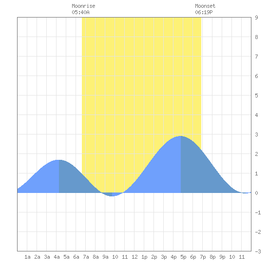 Palmyra Island tide chart for Sunday, September 5, 2021