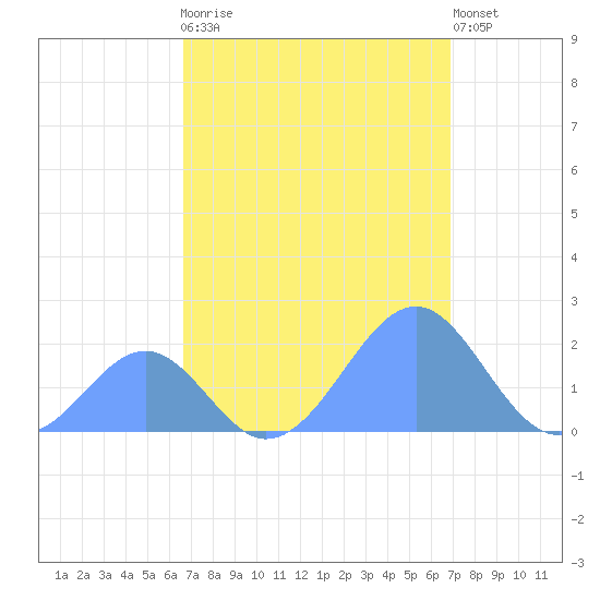 Palmyra Island tide chart for Monday, September 6, 2021