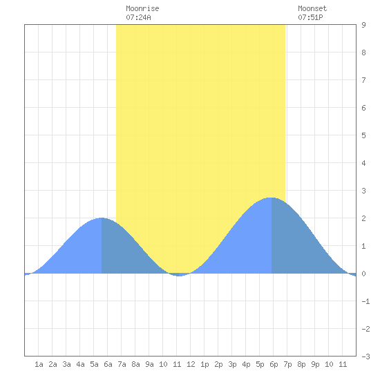Palmyra Island tide chart for Tuesday, September 7, 2021