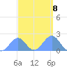 Palmyra Island tide chart for Wednesday, September 8, 2021