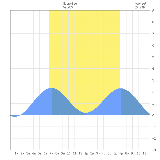 Palmyra Island tide chart for Thursday, September 9, 2021