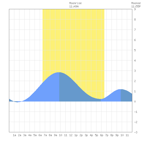 Palmyra Island tide chart for Monday, October 11, 2021