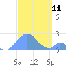 Palmyra Island tide chart for Monday, October 11, 2021