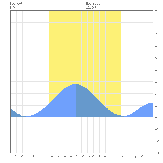 Palmyra Island tide chart for Tuesday, October 12, 2021