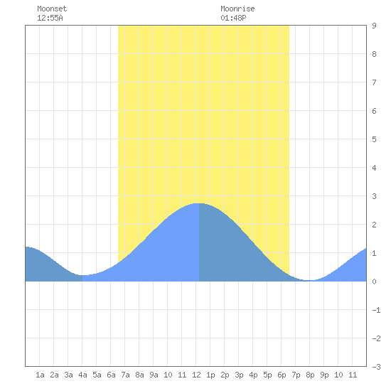 Palmyra Island tide chart for Wednesday, October 13, 2021