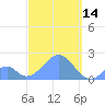 Palmyra Island tide chart for Thursday, October 14, 2021